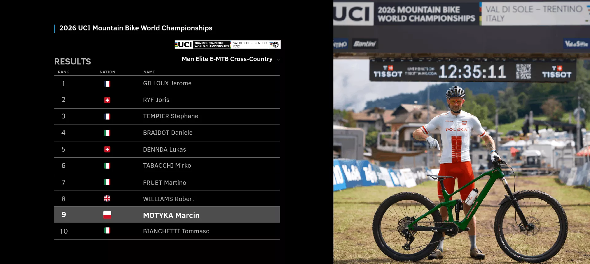 Marcin Motyka takes 9th place at the UCI E-XCO World Championships